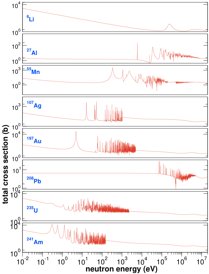 Resonances behavior of neutron induced reactions cross section